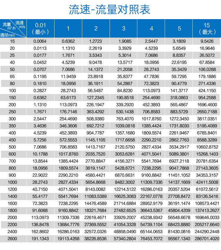 不銹鋼流量計(jì)304LDT