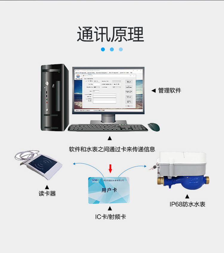 藍牙預付費水表