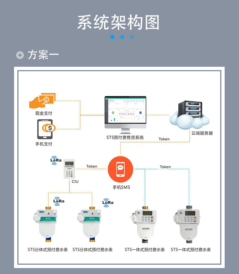 不銹鋼STS預(yù)付費(fèi)一體式水表