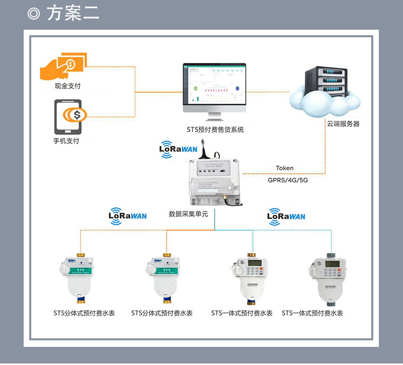 不銹鋼STS預(yù)付費(fèi)一體式水表