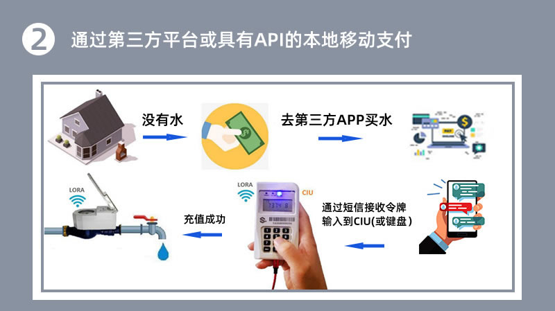 尼龍STS預付費分體式水表