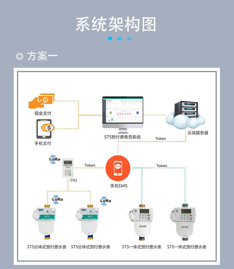 尼龍STS預(yù)付費(fèi)一體式水表