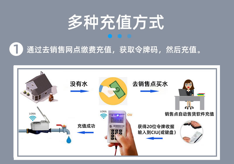 STS預付費一體分體式水表