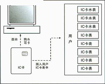 IC卡水表.jpg IC卡水表.jpg
